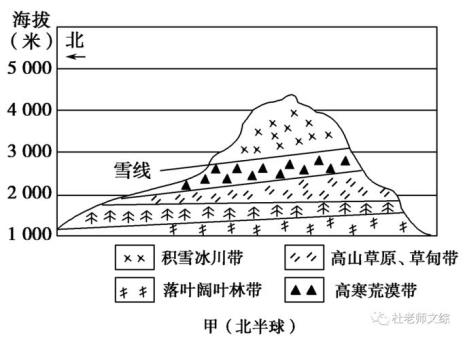 大高加索山脉南坡雪线高的原因