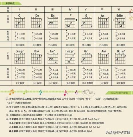 c小调吉他和弦表