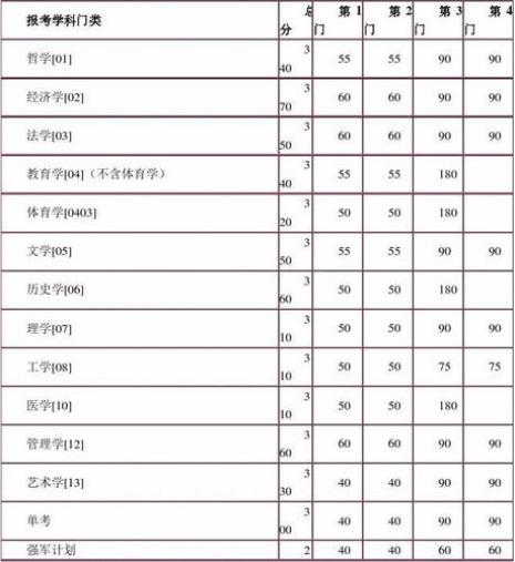 南京大学MBA历年分数线是多少