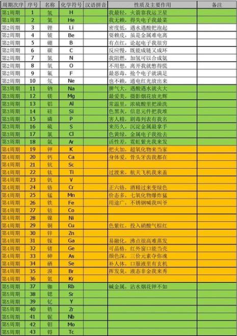 化学元素周期表共多少个