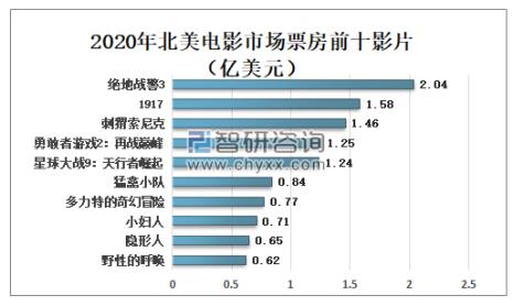 2000年国内电影票房