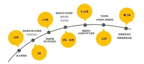 毕业后还能做管培生吗