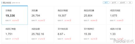 拼多多几层级才有流量