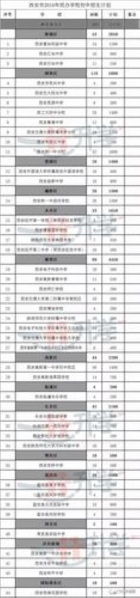 西安城六区五大名校