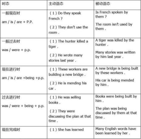 英语中谓语是什么