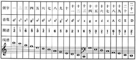 古筝有几个音调