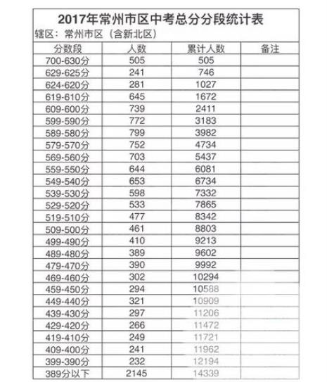 柳州中考总分c上高中几率大吗