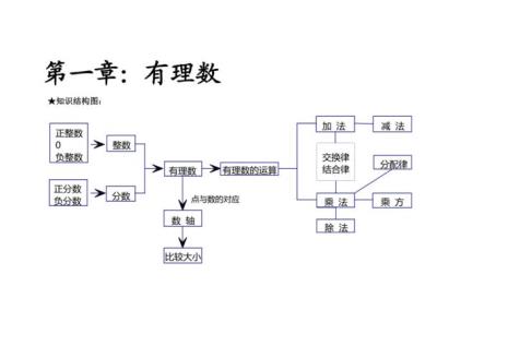 七年级上册数学有哪些模块