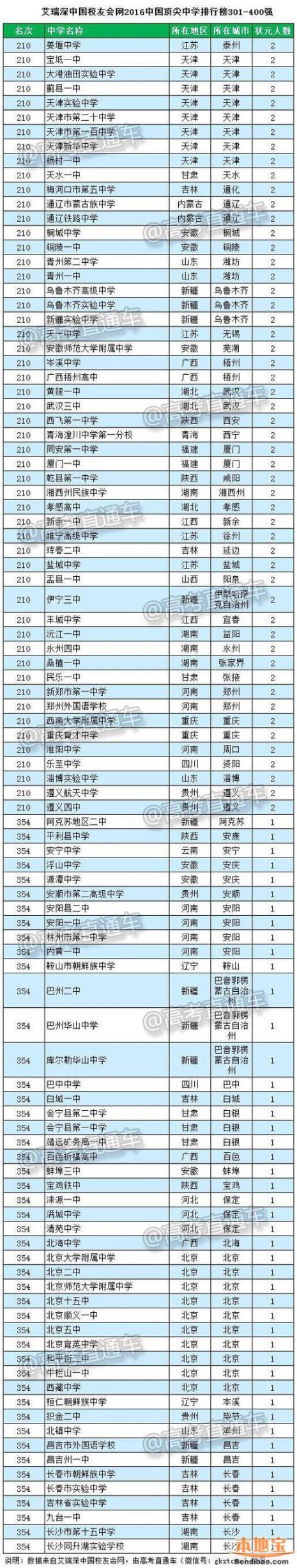天津排名前二十高中