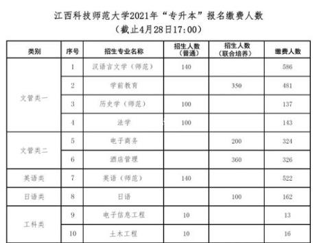 江西科技学院专升本怎么样