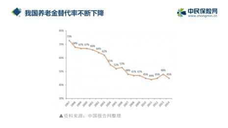社保替代率是如何计算的