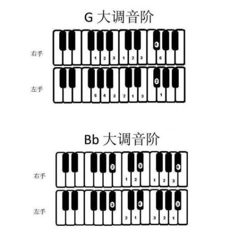 A/B和弦指法