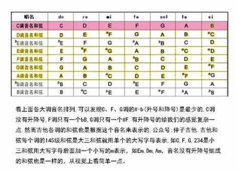 吉他G调和弦C调和弦有什么区别