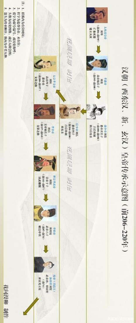 汉代皇帝顺序及关系
