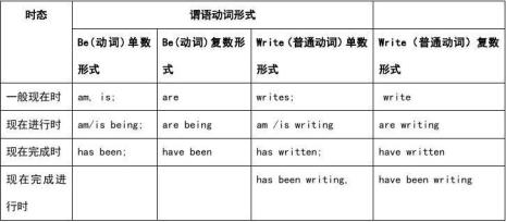 动词变化的形式