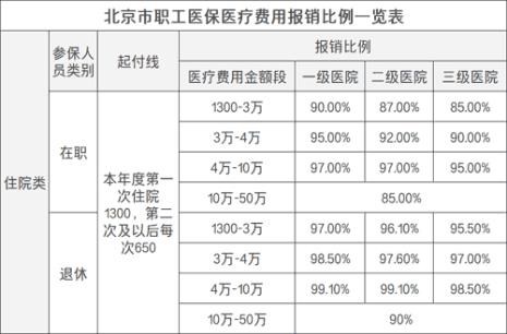 北京医保报销的范围及比例