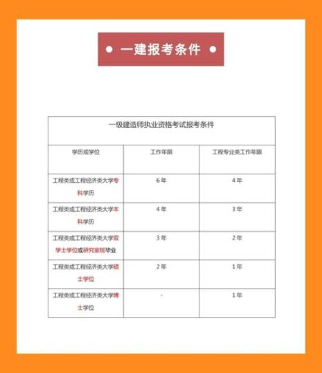 一建报考条件及流程及费用