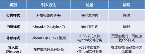 css行内样式表作用场合