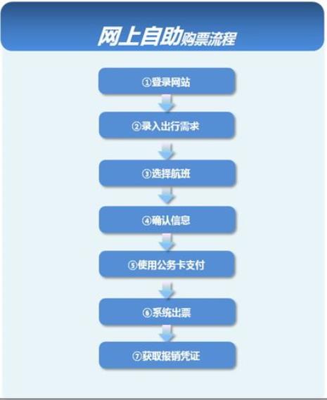 在网上买机票的全部流程
