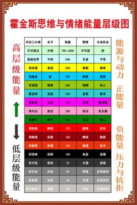 霍金斯能量表怎么看