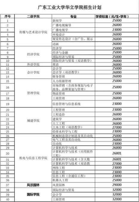 广东工业大学法政学院学费