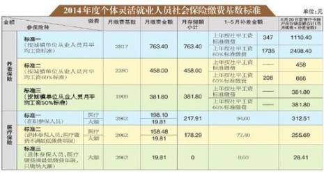 社保分段计算怎么回事