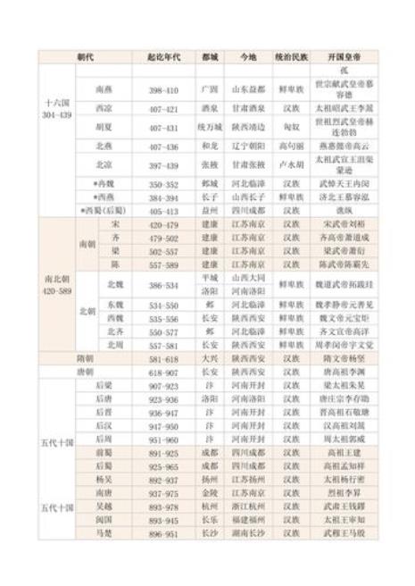 各个朝代排列顺序