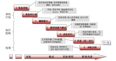 pmp项目管理五大阶段