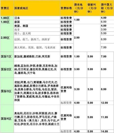 移动国际漫游达量限速是多少
