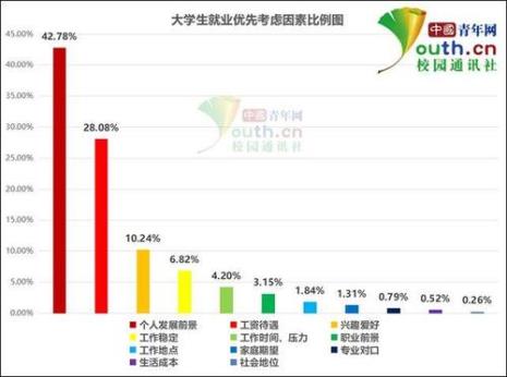 全国大学生专业比例