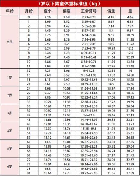 7岁宝宝身高体重对照表