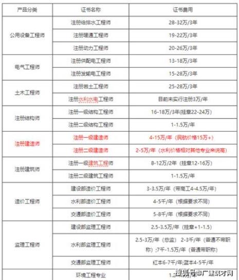 二级建造师营业范围