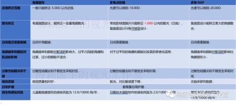 rgp镜的利与弊