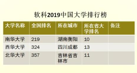 华侨大学和南华大学哪个好