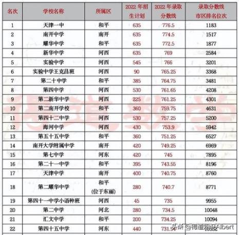 天津市初中升高中比例