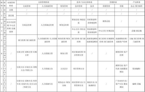 职等职级怎么分