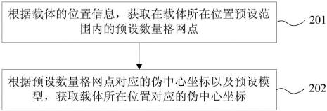 天向速度对惯导误差影响