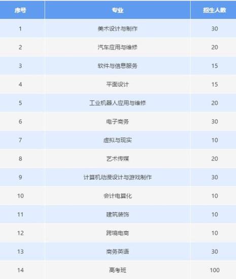 深圳职业技术学院招生条件