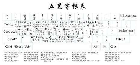 86五笔字根表