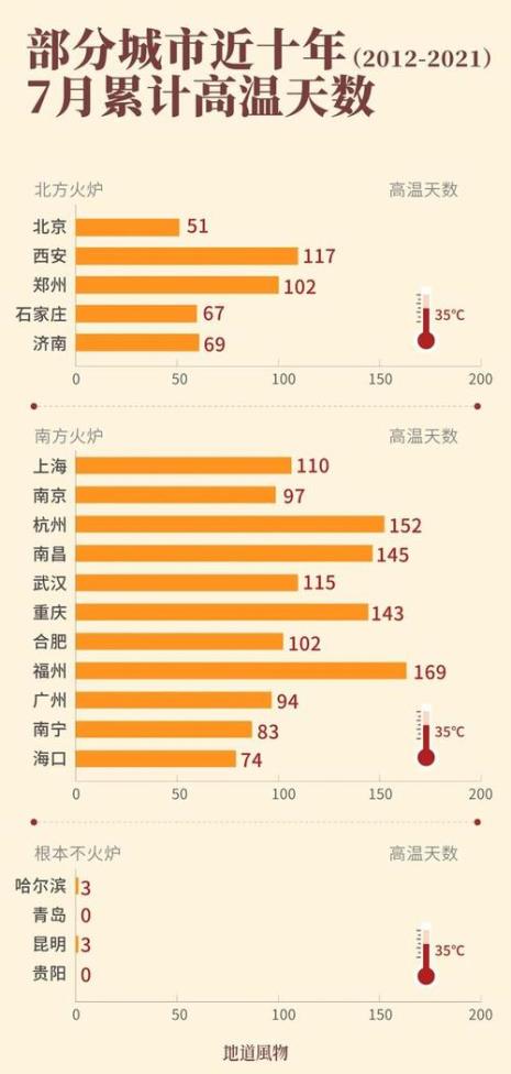 山东济南属于四大火炉吗