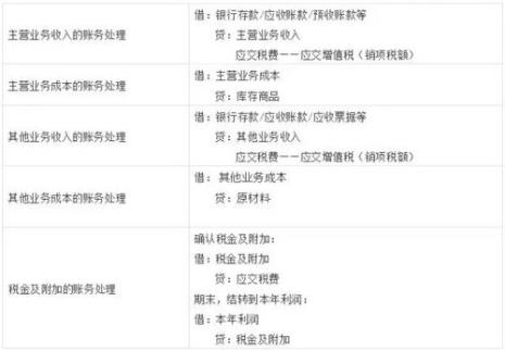 会计分录六大要素