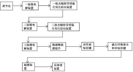 物化技术包括哪些
