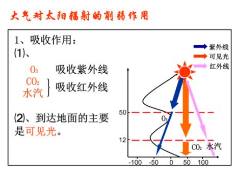 为什么太阳直射辐射最多