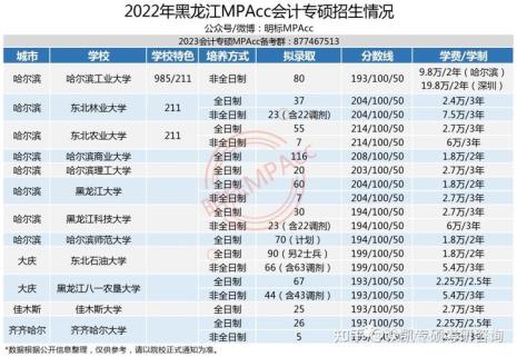 会计专硕985院校考研难度排名
