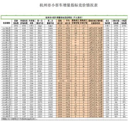 杭州每个月提供多少个车牌