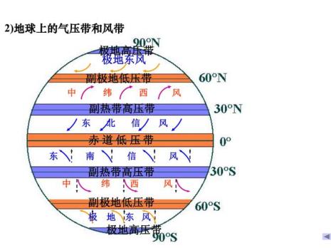 三圈环流南北半球示意图