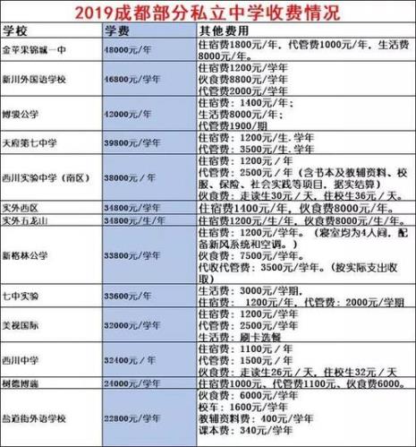 成都市民办高中哪些好