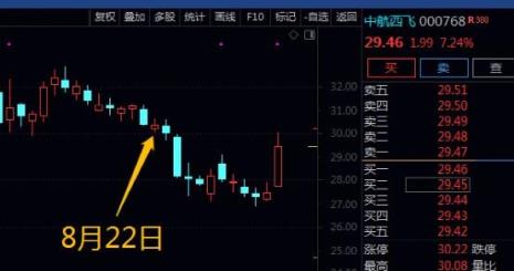 早上大涨要减仓口诀
