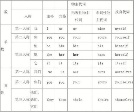 什么是宾语代词