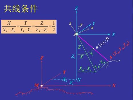 共线条件方程的主要应用范围